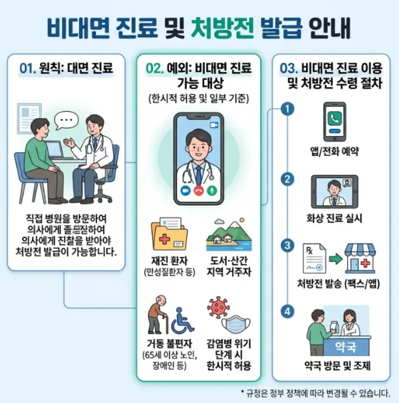 병원-진료-없이-처방전만