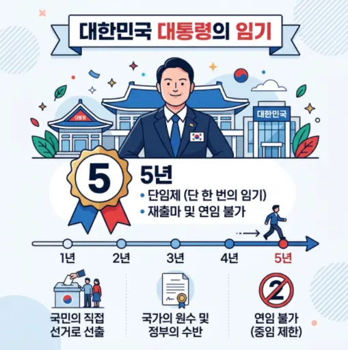 대한민국-대통령-임기-몇-년