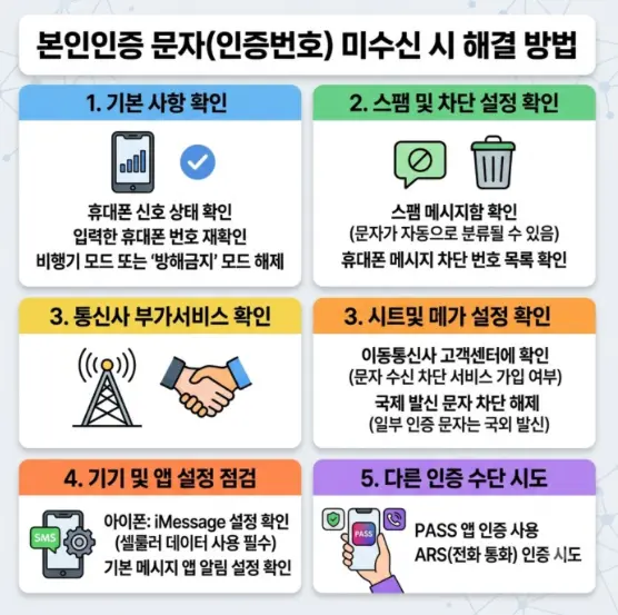 본인인증 문자 메시지나 인증번호가 오지 않을 때