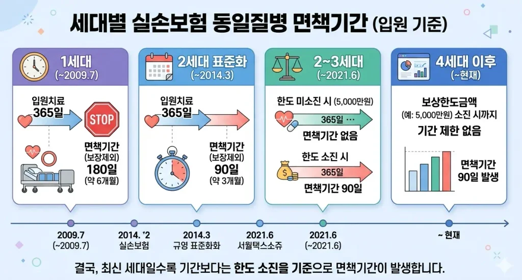 실손의료보험-동일질병-면책기간의-산정-기준